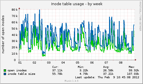 Inode table usage