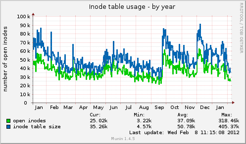 Inode table usage