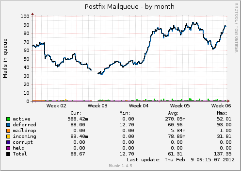 Postfix Mailqueue