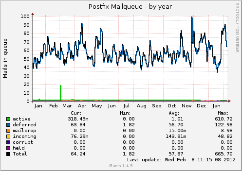 Postfix Mailqueue