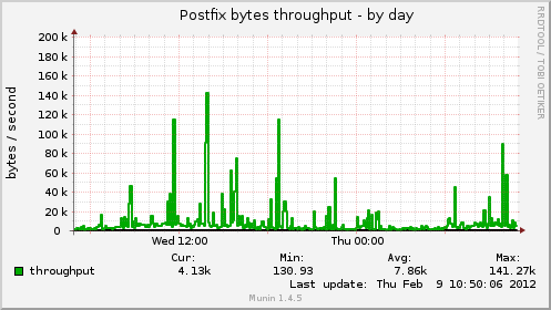 Postfix bytes throughput