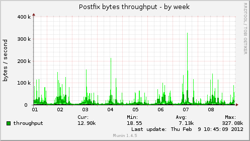 Postfix bytes throughput