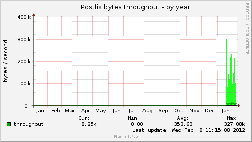 Postfix bytes throughput