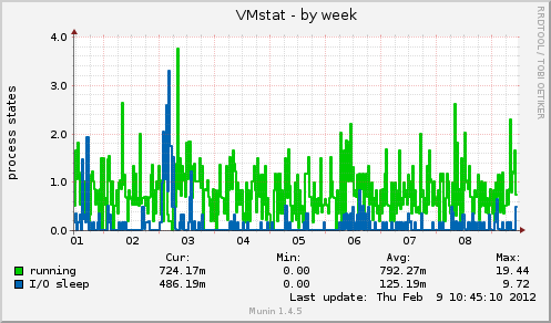 VMstat