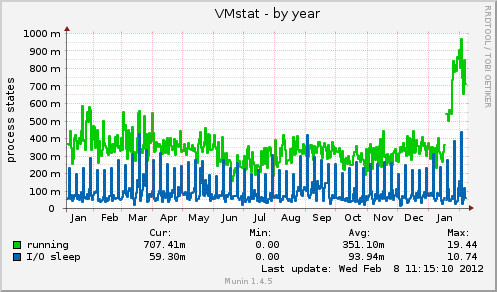 VMstat