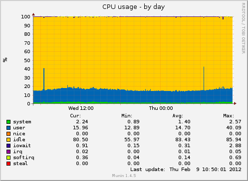 CPU usage