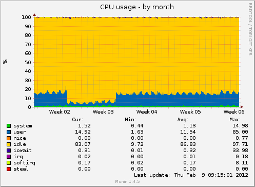 CPU usage