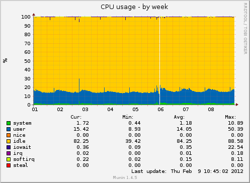 CPU usage