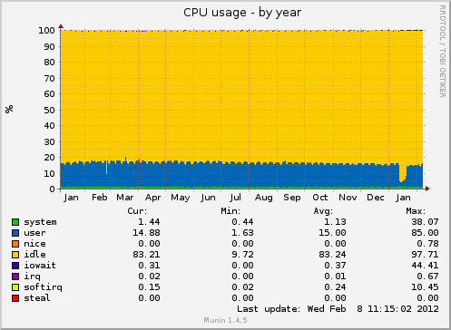 CPU usage