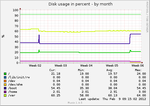 Disk usage in percent