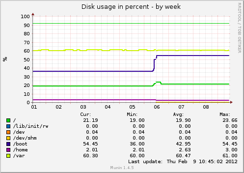 Disk usage in percent
