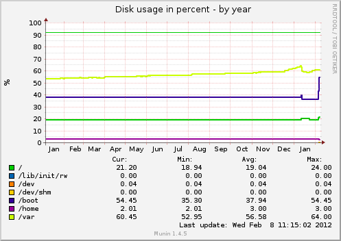 Disk usage in percent