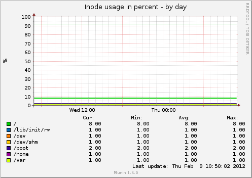 Inode usage in percent