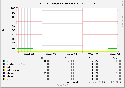 Inode usage in percent