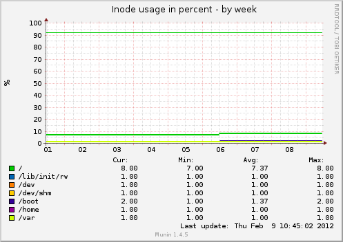 Inode usage in percent