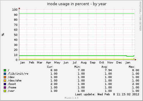 Inode usage in percent