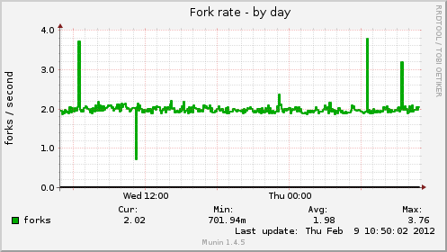 Fork rate