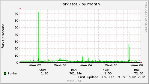 Fork rate
