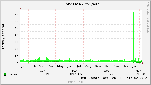 Fork rate
