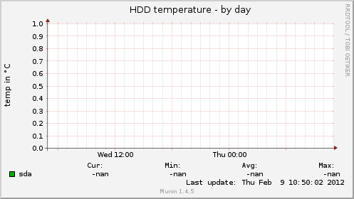 HDD temperature