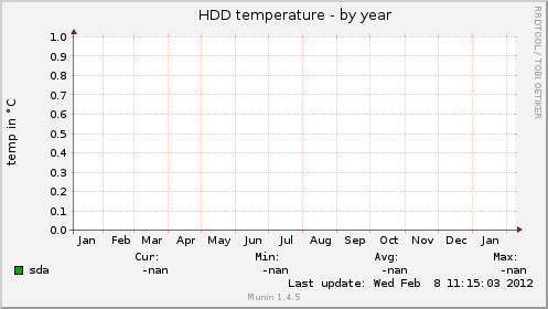 HDD temperature