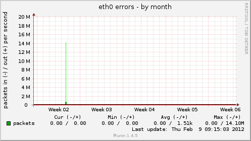 eth0 errors