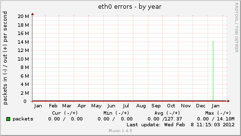 eth0 errors