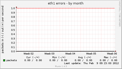 eth1 errors