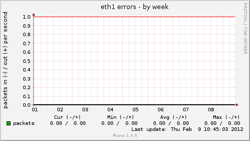 eth1 errors