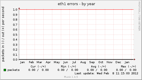 eth1 errors