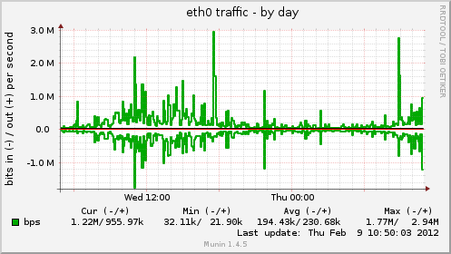 eth0 traffic