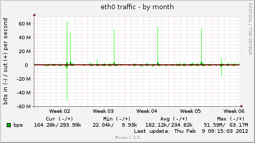 eth0 traffic
