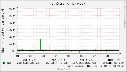 eth0 traffic