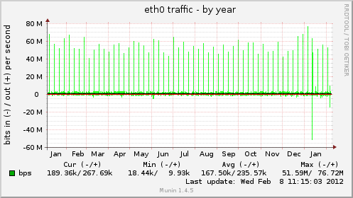eth0 traffic
