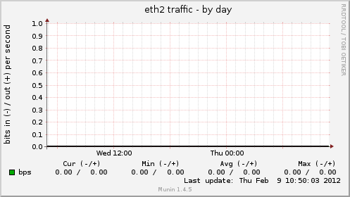 eth2 traffic