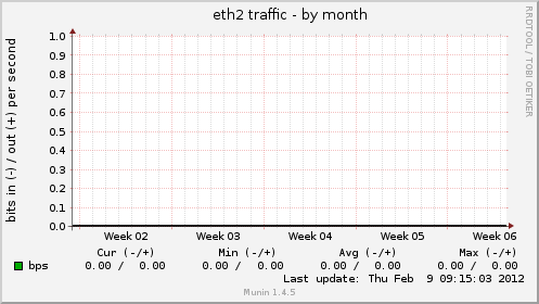 eth2 traffic