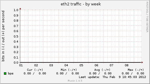 eth2 traffic