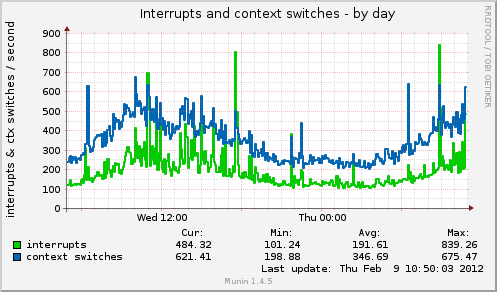 Interrupts and context switches