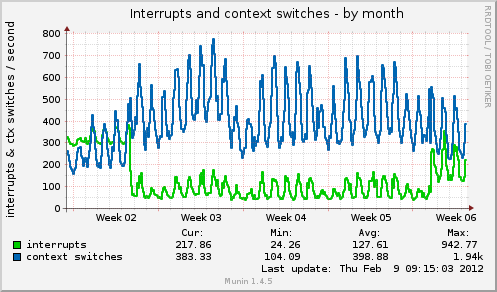 Interrupts and context switches