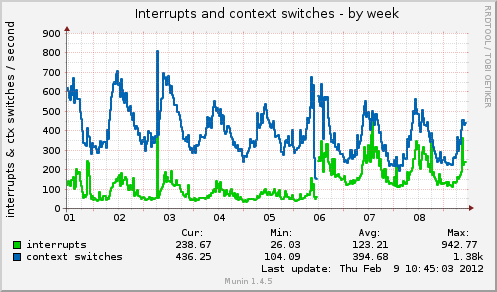 Interrupts and context switches