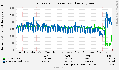 Interrupts and context switches