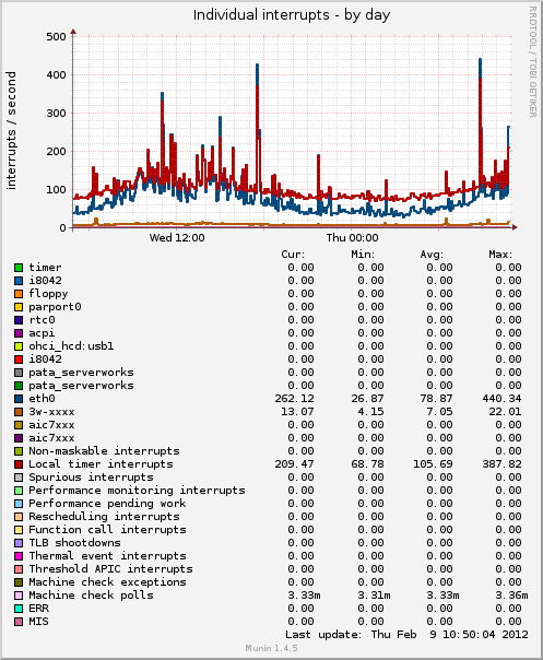 Individual interrupts