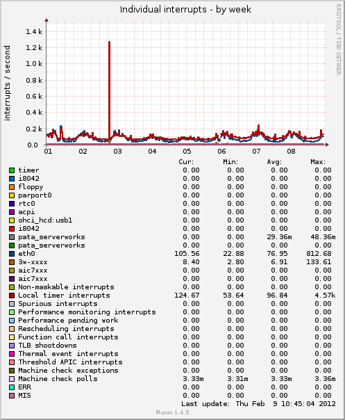 Individual interrupts