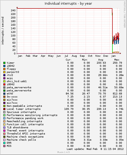 Individual interrupts