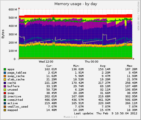 Memory usage
