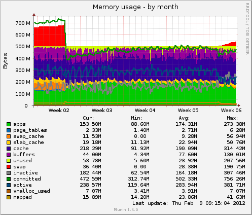 Memory usage