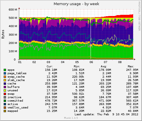 Memory usage