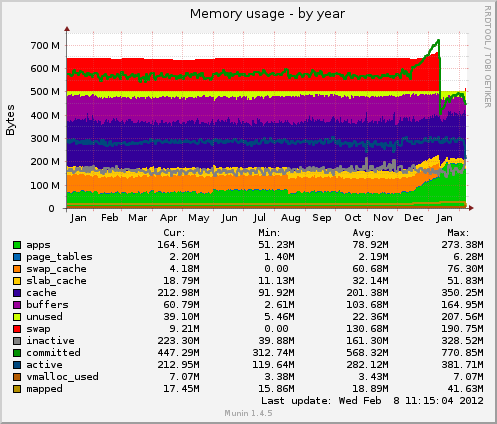 Memory usage