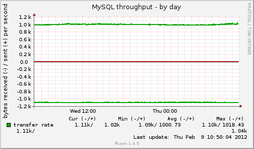 MySQL throughput