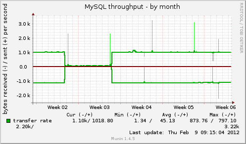 MySQL throughput